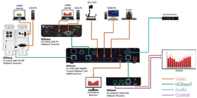 Atlona HDMI/HDBaseT Switcher, 4K/UHD, RS-232, Ethernet, IR, PoE, speglade HDMI och HDBaseT utgångar, 100m#3