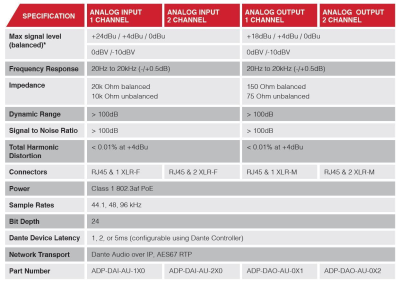 Audinate AVIO Analog 2Ch Dante Output Adapter#2